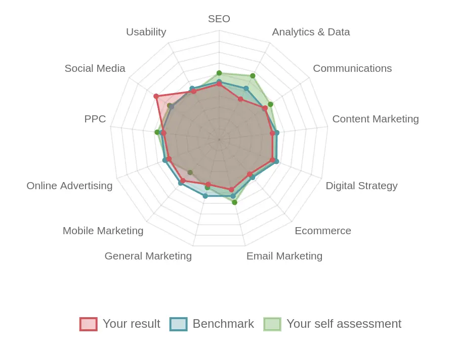 Example Benchmark graph